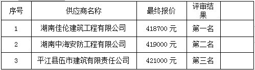 湖南天华工程项目管理有限公司,长沙建筑工程项目管理,建筑工程预算